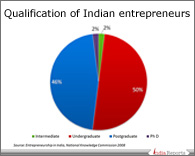 PPT on Trends in Entrepreneurship
