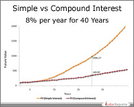 PPT Chart on Simple Interest and Compound Interest