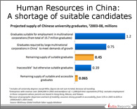 PPT on Human Resources in China