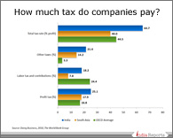 PPT on Comparative Tax Rates