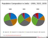 PPT on Demographic Composition Population