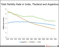 PPT on Demographic Transition