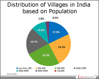 PPT on Distribution of Villages