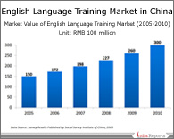 PPT on English Language Market in China