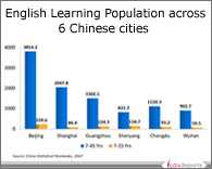 PPT on English Popular Foreign Language in China