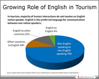 PPT on English Popular Language