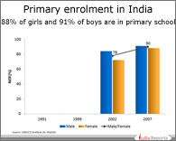 PPT on Enrolment in Primary Schools