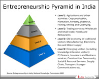 PPT on Entrepreneurship Pyramid