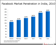 PPT on Indians use Facebook