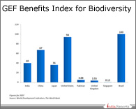 PPT on GEF Biodiversity