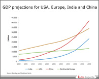 PPT on GDP Projections