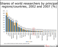 PPT on Global Distribution of Researchers