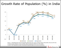PPT on Population Growth Rates