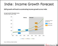 PPT on Growth in Disposable Incomes