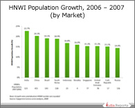 PPT on HNWI Population