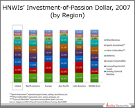 PPT on HNWI Investment Passion Dollar