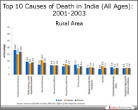 PPT on Health Related Death