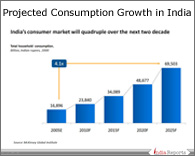 PPT on Consumption Trends