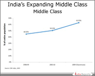 PPT on Middle Class Population