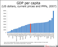 PPT on Per Capita GDP