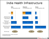 PPT on Health Infrastructure