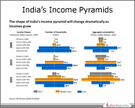 PPT on Income Pyramids