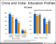 PPT on India Lags behind China in Education