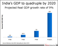 PPT on Projected GDP Growth
