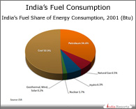 PPT on India's Fuel Share of Energy Consumption