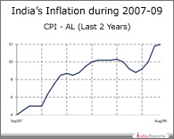 PPT on India's Inflation Rate