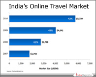 PPT on India's Online Travel Market