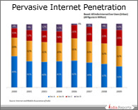 PPT on Internet Penetration