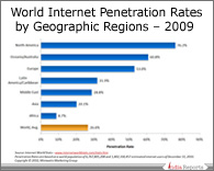 PPT on Internet Penetration Rates