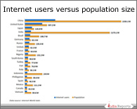PPT on Internet Users Vs Total Population