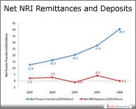 PPT on NRI Remittances and Deposits