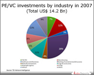 PPT on PE/VC Investments