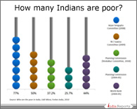 PPT on Poverty in India