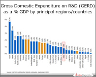 PPT on R&D Intensive Regions