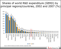 PPT on Research and Development Expenditure