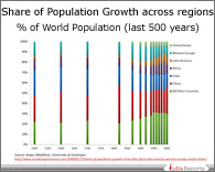 PPT on Share of Population Growth