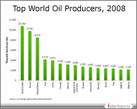 PPT on Top Oil Producers