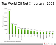 PPT on Top Oil Net Importers
