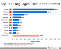 PPT on Top Ten Languages Internet
