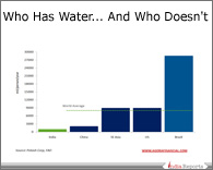 PPT on Available Water Resources in different countries