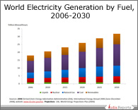 PPT on World Electricity