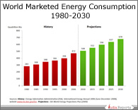 PPT on World Energy Consumption