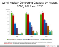 PPT on World Nuclear Power