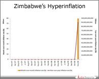 PPT on Zimbabwe's Hyperinflation