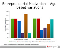 PPT on Age and Entrepreneurship
 - Motivation