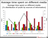 PPT on Indian Youth and Media